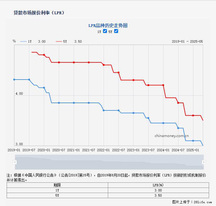 重磅!降息!桂林房贷利率3.0% - 张家口生活资讯 - 张家口28生活网 zjk.28life.com
